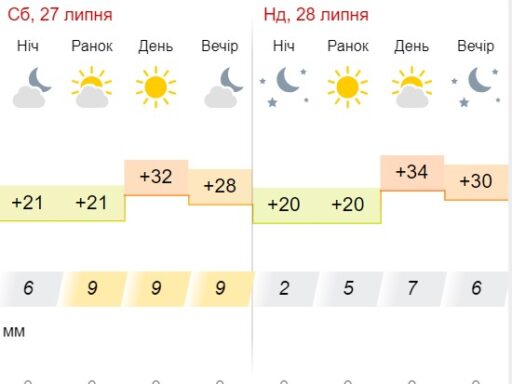 #громадськемісце Антициклон Gustav принесет жару на выходные: прогноз погоды в Запорожье #запоріжжя #zaporizhia