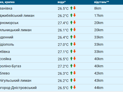 #громадськемісце Температура морской воды в Одессе сегодня, 27 июля: воздух остыл, а вода? #одеса #odesa #odessa #одесса