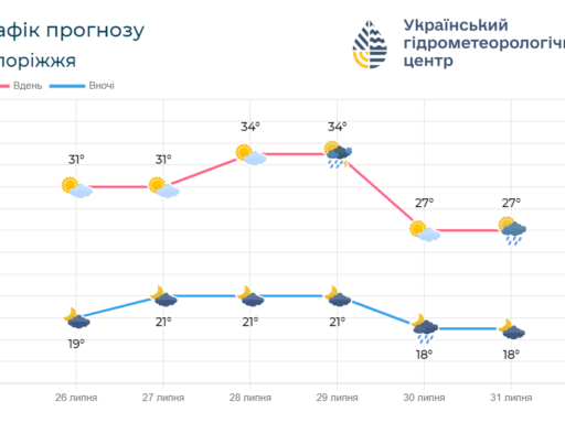 #громадськемісце Якою буде погода на вихідні у Запоріжжі та області: прогноз синоптиків #запоріжжя #zaporizhia