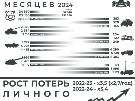 #громадськемісце Занимательная инфографика по потерям российских оккупантов за первые шесть месяцев в 2022, 2023 и 2024 году #харків #kharkiv