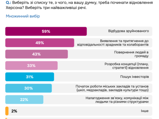 #громадськемісце 59% херсонців вважають, що відновлення міста слід починати із відбудови зруйнованого, – опитування #херсон #kherson