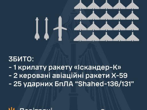 #громадськемісце “Іскандер-К”, два Х-59 та дрони: в небі над Україною вночі збили 28 повітряних цілей #вінниця #vinnytsia