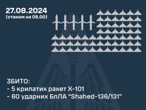 #громадськемісце Масований ракетний та дроновий удар по Україні: результати бойової роботи ППО #житомир #zhytomyr