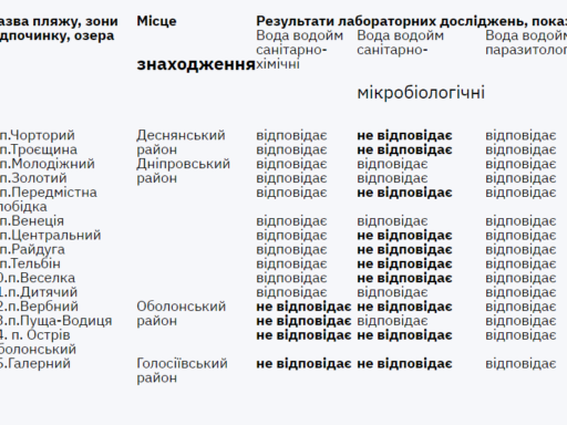 #громадськемісце На яких пляжах Києва безпечно купатися: результати моніторингу води #київ #kyiv