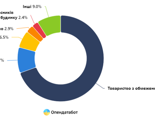 #громадськемісце На Херсонщині з початку року запрацювали 80 нових компаній  #херсон #kherson