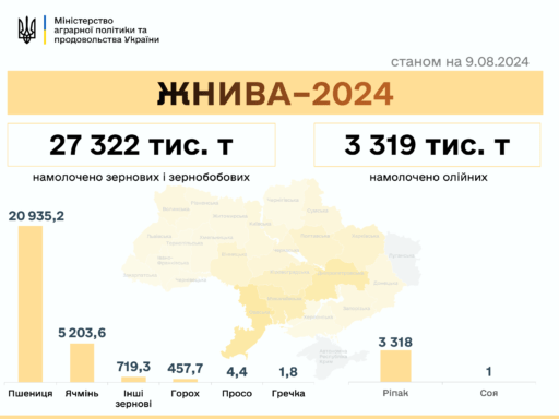 #громадськемісце Одещина у лідерах на жнивах-2024 #одеса #odesa #odessa #одесса