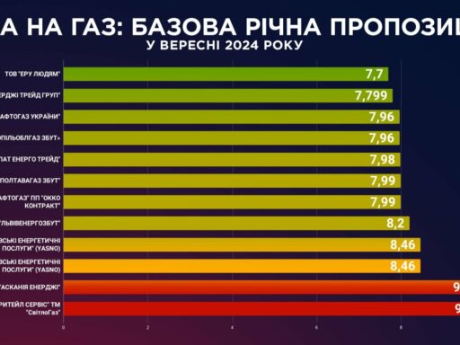 #громадськемісце “Скільки газ коштуватиме у вересні”: в Україні оприлюднено ціни від усіх постачальників #тернопіль #ternopil