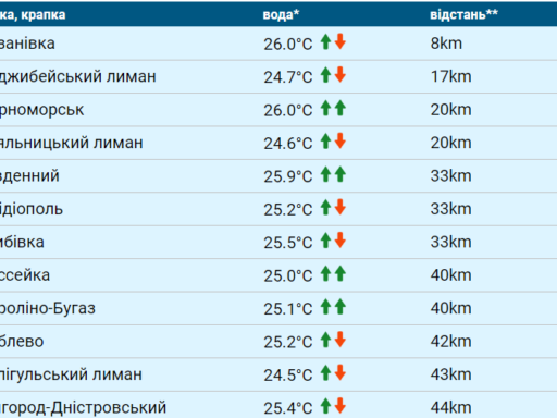 #громадськемісце Температура морской воды в Одессе сегодня, 29 августа: комфортная #одеса #odesa #odessa #одесса