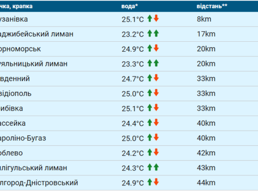 #громадськемісце Температура морской воды в Одессе сегодня, 6 августа: будет ли комфортно #одеса #odesa #odessa #одесса