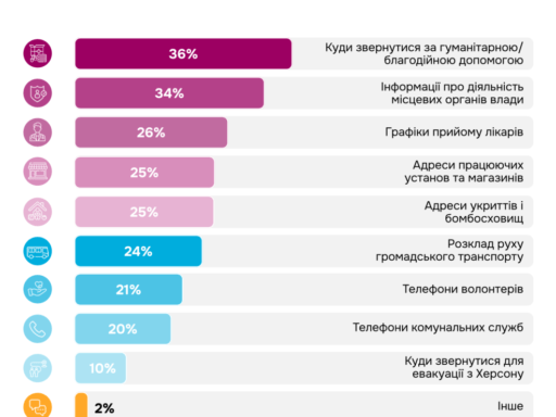 #громадськемісце У Херсоні зменшилась кількість людей, яким потрібна інформація про діяльність місцевої влади #херсон #kherson