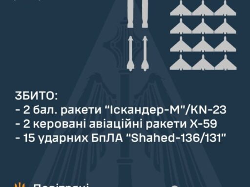 #громадськемісце В ночь на 6 августа враг ударил по Украине 6 ракетами и 16 беспилотниками #одеса #odesa #odessa #одесса