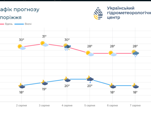 #громадськемісце Якою буде погода на вихідні у Запоріжжі та області: прогноз синоптиків #запоріжжя #zaporizhia