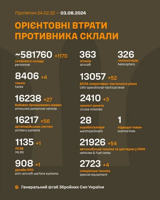 #громадськемісце Загальні бойові втрати противника з 24.02.22 по 03.08.24 орієнтовно #харків #kharkiv