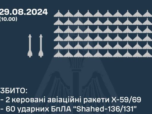 #громадськемісце Збили дві керовані ракети та 60 ударних БпЛА над Україною: як відпрацювало ППО #вінниця #vinnytsia