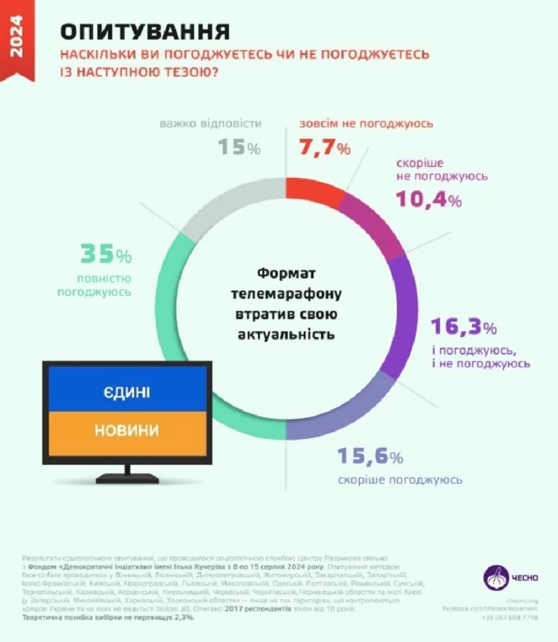 #громадськемісце Більше половини українців погоджуються, що телемарафон більше не актуальний – опитування #іванофранківськ #ivanofrankivsk