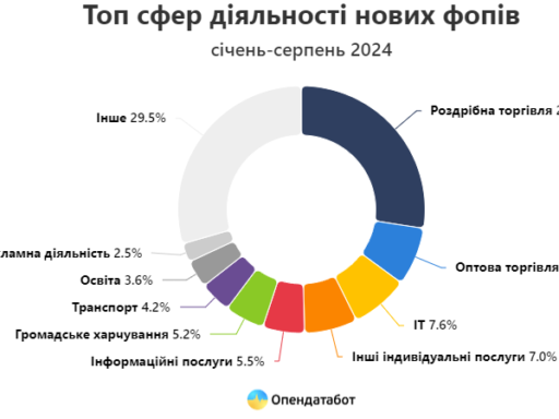 #громадськемісце На Херсонщині протягом цього року відкрито понад 1,7 тисячі нових ФОПів #херсон #kherson