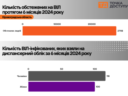 #громадськемісце (Не) забуті: чи вплинула війна на життя та доступ до медичної допомоги ВІЛ-інфікованих у Кропивницькому та області #кропивницький #kropyvnytskyi