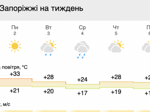 #громадськемісце Синоптики прогнозируют снижение температур на следующей неделе в Запорожье #запоріжжя #zaporizhia