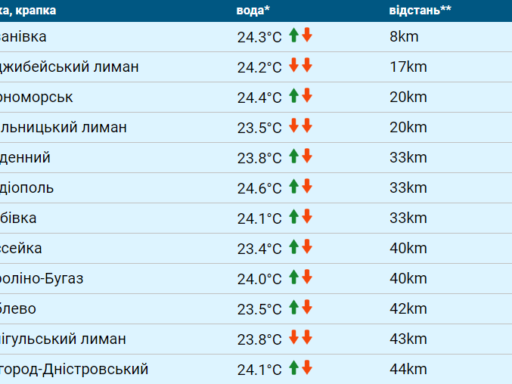 #громадськемісце Температура морской воды в Одессе сегодня, 2 сентября: комфортно #одеса #odesa #odessa #одесса