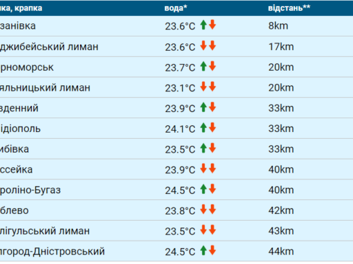 #громадськемісце Температура морской воды в Одессе сегодня, 3 сентября: можно купаться #одеса #odesa #odessa #одесса