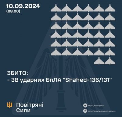 #громадськемісце У ніч на 10 вересня збито 38 ударних БПЛА » Новини Миколаївщіни #миколаїв #mykolaiv