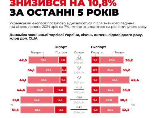 #громадськемісце Українські імпорт та експорт потроху зростають #харків #kharkiv