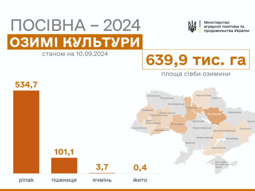 #громадськемісце В Україні посіяли майже 640 тисяч гектарів озимих – Мінагрополітики #запоріжжя #zaporizhia