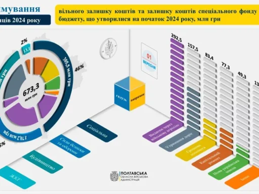 #громадськемісце З обласного бюджету розподілили 673,3 млн грн вільних залишків на безпеку, соціальну сферу та інфраструктуру #полтава #poltava